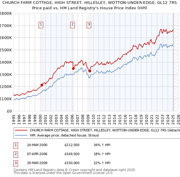 CHURCH FARM COTTAGE, HIGH STREET, HILLESLEY, WOTTON-UNDER-EDGE, GL12 7RS: Price paid vs HM Land Registry's House Price Index