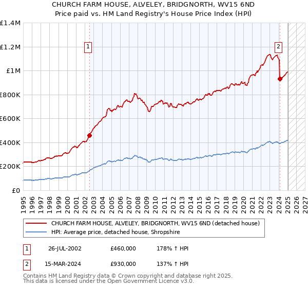 CHURCH FARM HOUSE, ALVELEY, BRIDGNORTH, WV15 6ND: Price paid vs HM Land Registry's House Price Index