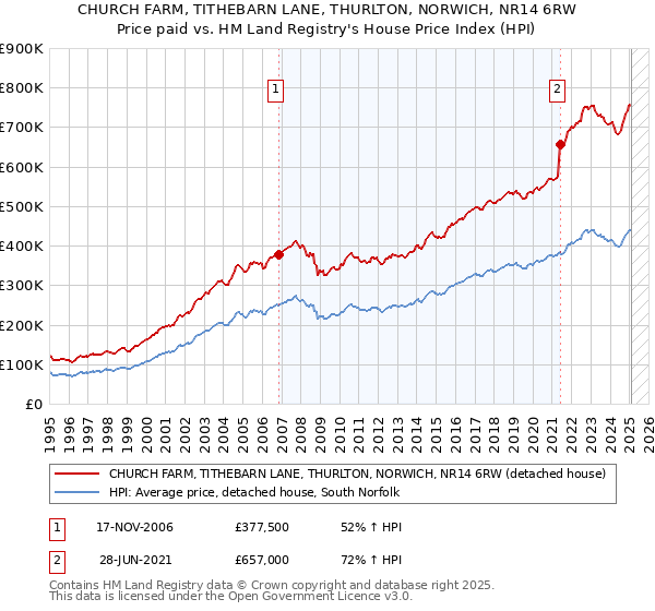 CHURCH FARM, TITHEBARN LANE, THURLTON, NORWICH, NR14 6RW: Price paid vs HM Land Registry's House Price Index