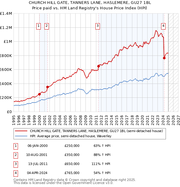CHURCH HILL GATE, TANNERS LANE, HASLEMERE, GU27 1BL: Price paid vs HM Land Registry's House Price Index