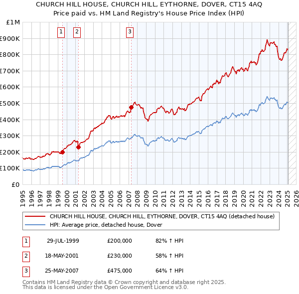 CHURCH HILL HOUSE, CHURCH HILL, EYTHORNE, DOVER, CT15 4AQ: Price paid vs HM Land Registry's House Price Index