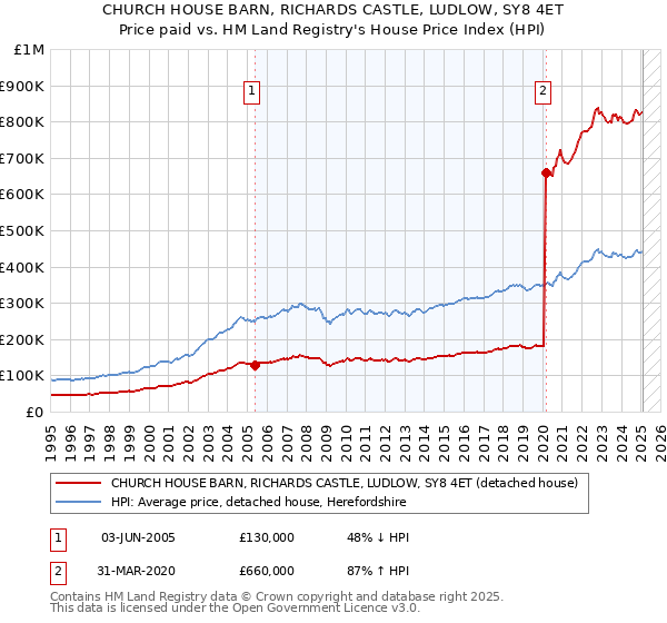 CHURCH HOUSE BARN, RICHARDS CASTLE, LUDLOW, SY8 4ET: Price paid vs HM Land Registry's House Price Index