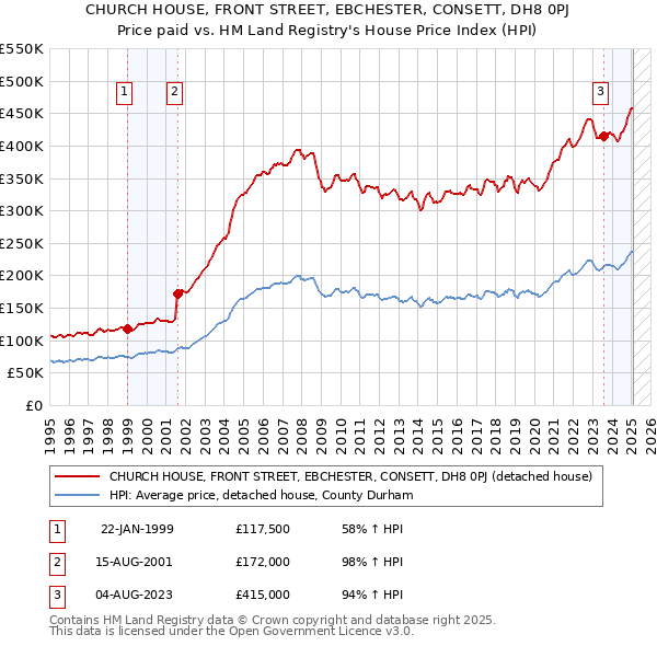 CHURCH HOUSE, FRONT STREET, EBCHESTER, CONSETT, DH8 0PJ: Price paid vs HM Land Registry's House Price Index