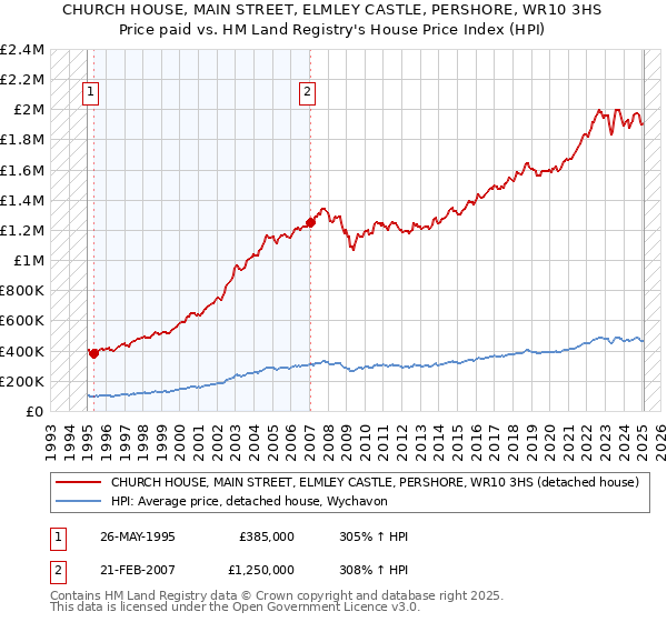 CHURCH HOUSE, MAIN STREET, ELMLEY CASTLE, PERSHORE, WR10 3HS: Price paid vs HM Land Registry's House Price Index