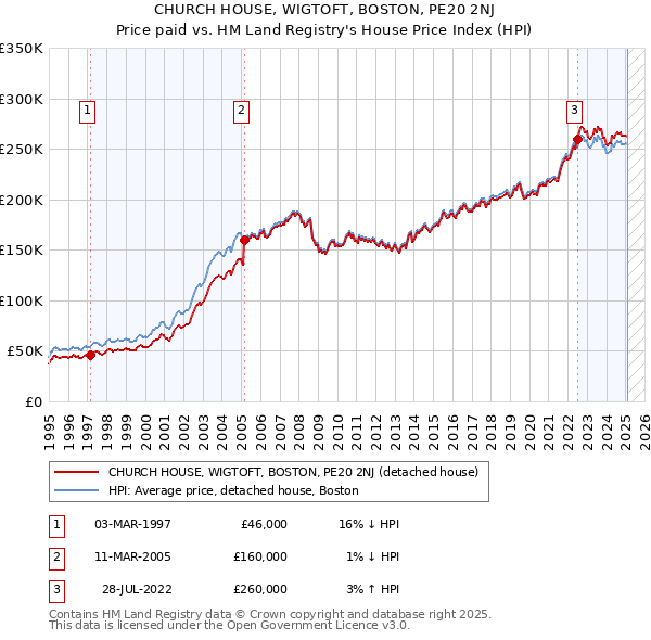 CHURCH HOUSE, WIGTOFT, BOSTON, PE20 2NJ: Price paid vs HM Land Registry's House Price Index