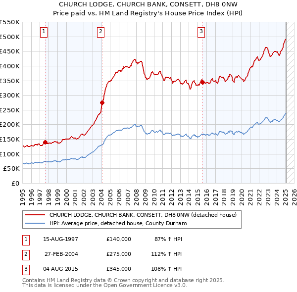 CHURCH LODGE, CHURCH BANK, CONSETT, DH8 0NW: Price paid vs HM Land Registry's House Price Index