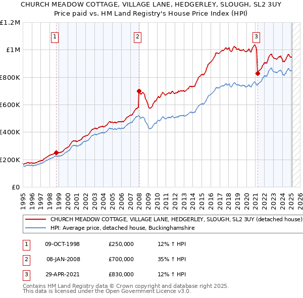 CHURCH MEADOW COTTAGE, VILLAGE LANE, HEDGERLEY, SLOUGH, SL2 3UY: Price paid vs HM Land Registry's House Price Index
