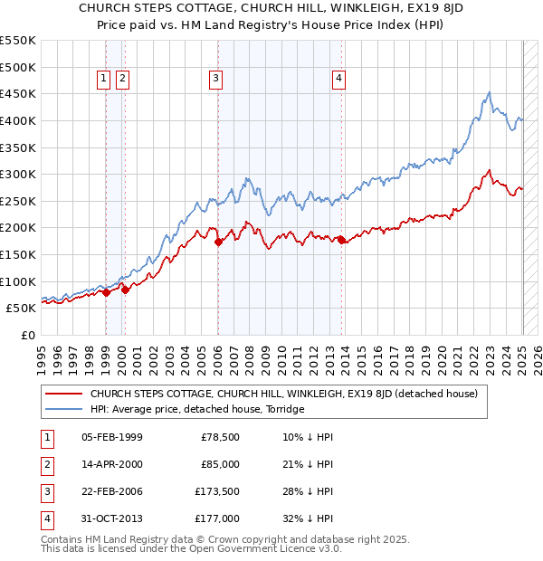 CHURCH STEPS COTTAGE, CHURCH HILL, WINKLEIGH, EX19 8JD: Price paid vs HM Land Registry's House Price Index