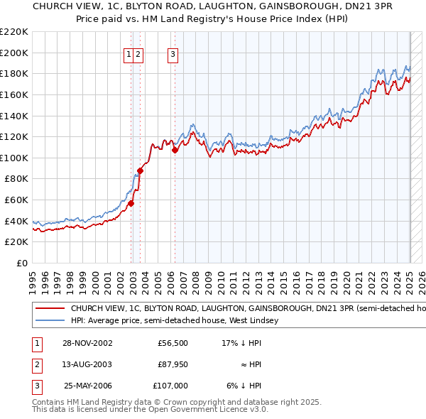 CHURCH VIEW, 1C, BLYTON ROAD, LAUGHTON, GAINSBOROUGH, DN21 3PR: Price paid vs HM Land Registry's House Price Index