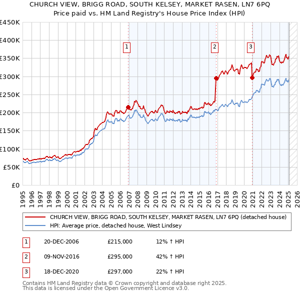 CHURCH VIEW, BRIGG ROAD, SOUTH KELSEY, MARKET RASEN, LN7 6PQ: Price paid vs HM Land Registry's House Price Index