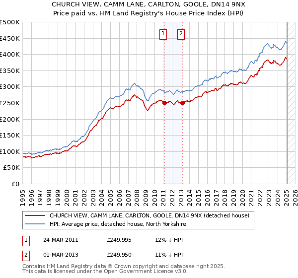 CHURCH VIEW, CAMM LANE, CARLTON, GOOLE, DN14 9NX: Price paid vs HM Land Registry's House Price Index