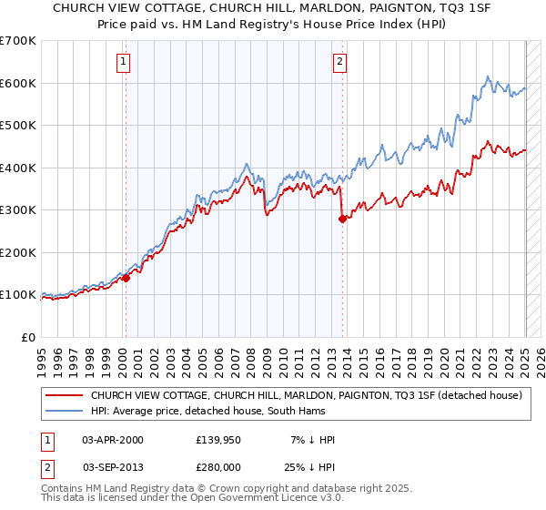 CHURCH VIEW COTTAGE, CHURCH HILL, MARLDON, PAIGNTON, TQ3 1SF: Price paid vs HM Land Registry's House Price Index