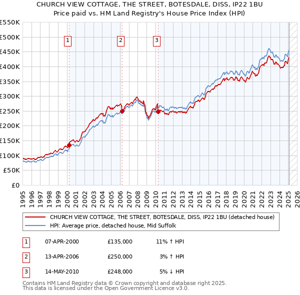 CHURCH VIEW COTTAGE, THE STREET, BOTESDALE, DISS, IP22 1BU: Price paid vs HM Land Registry's House Price Index