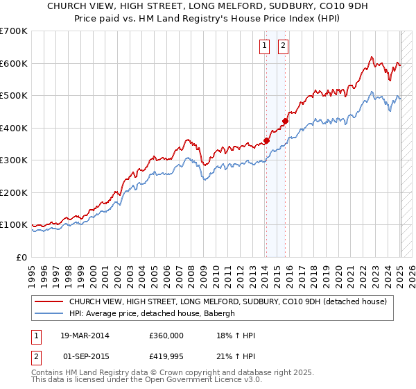 CHURCH VIEW, HIGH STREET, LONG MELFORD, SUDBURY, CO10 9DH: Price paid vs HM Land Registry's House Price Index