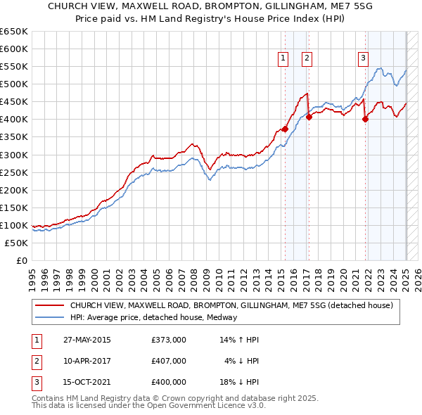 CHURCH VIEW, MAXWELL ROAD, BROMPTON, GILLINGHAM, ME7 5SG: Price paid vs HM Land Registry's House Price Index