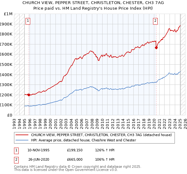 CHURCH VIEW, PEPPER STREET, CHRISTLETON, CHESTER, CH3 7AG: Price paid vs HM Land Registry's House Price Index
