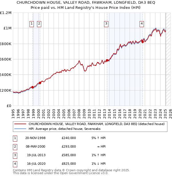CHURCHDOWN HOUSE, VALLEY ROAD, FAWKHAM, LONGFIELD, DA3 8EQ: Price paid vs HM Land Registry's House Price Index
