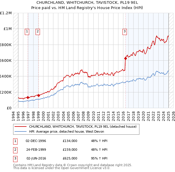 CHURCHLAND, WHITCHURCH, TAVISTOCK, PL19 9EL: Price paid vs HM Land Registry's House Price Index
