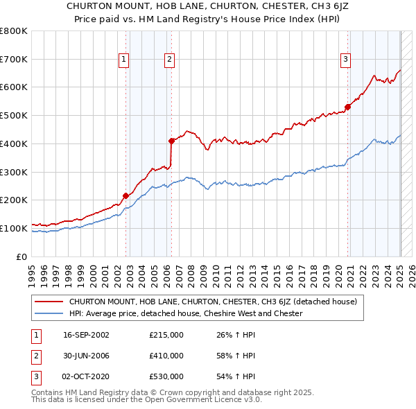 CHURTON MOUNT, HOB LANE, CHURTON, CHESTER, CH3 6JZ: Price paid vs HM Land Registry's House Price Index