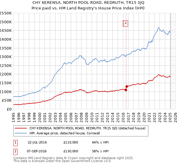 CHY KERENSA, NORTH POOL ROAD, REDRUTH, TR15 3JQ: Price paid vs HM Land Registry's House Price Index