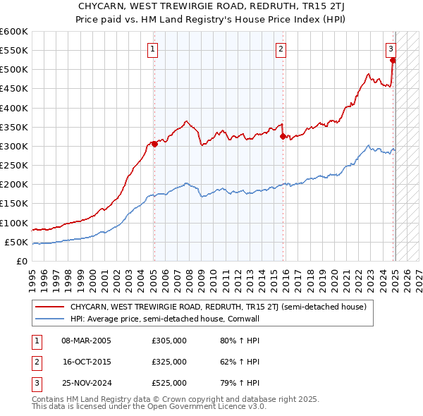 CHYCARN, WEST TREWIRGIE ROAD, REDRUTH, TR15 2TJ: Price paid vs HM Land Registry's House Price Index