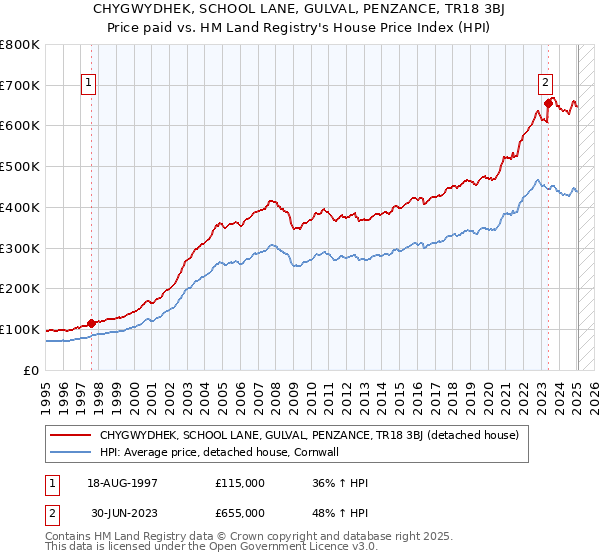 CHYGWYDHEK, SCHOOL LANE, GULVAL, PENZANCE, TR18 3BJ: Price paid vs HM Land Registry's House Price Index