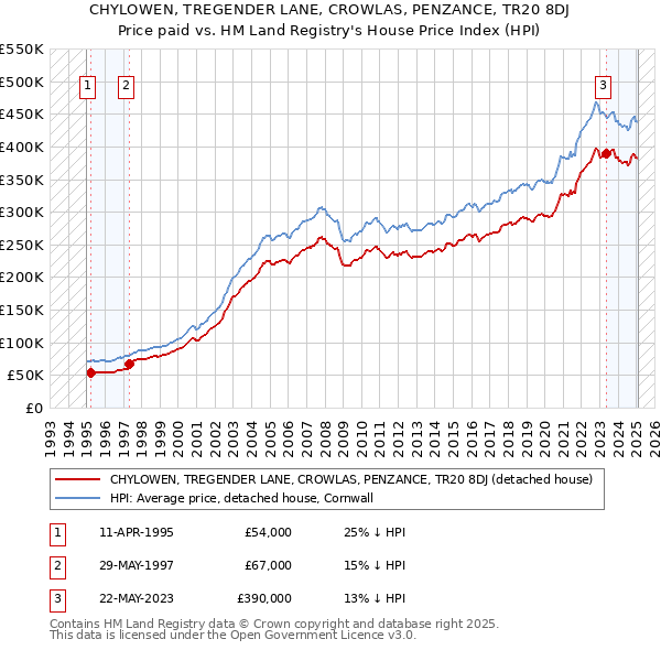 CHYLOWEN, TREGENDER LANE, CROWLAS, PENZANCE, TR20 8DJ: Price paid vs HM Land Registry's House Price Index