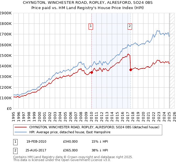 CHYNGTON, WINCHESTER ROAD, ROPLEY, ALRESFORD, SO24 0BS: Price paid vs HM Land Registry's House Price Index
