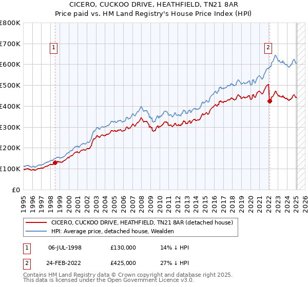 CICERO, CUCKOO DRIVE, HEATHFIELD, TN21 8AR: Price paid vs HM Land Registry's House Price Index