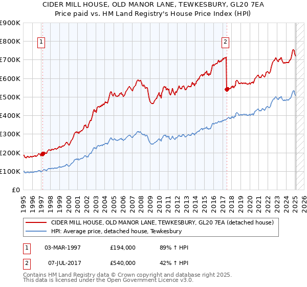 CIDER MILL HOUSE, OLD MANOR LANE, TEWKESBURY, GL20 7EA: Price paid vs HM Land Registry's House Price Index