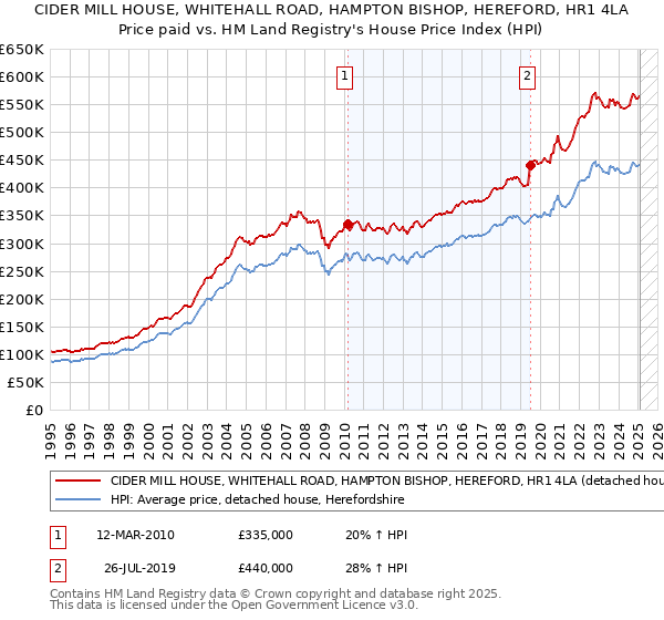 CIDER MILL HOUSE, WHITEHALL ROAD, HAMPTON BISHOP, HEREFORD, HR1 4LA: Price paid vs HM Land Registry's House Price Index