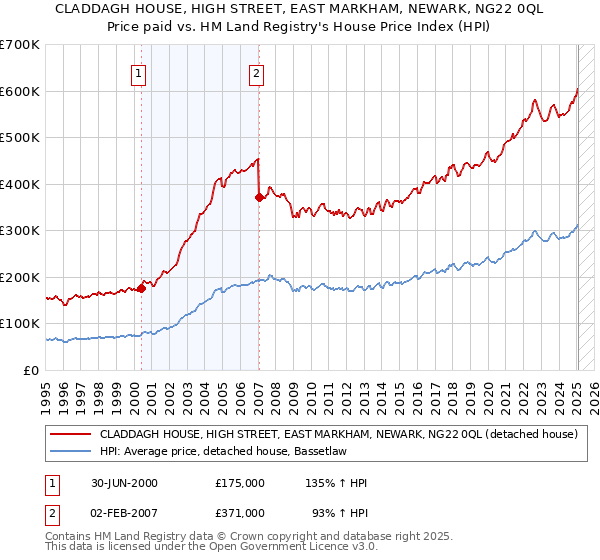 CLADDAGH HOUSE, HIGH STREET, EAST MARKHAM, NEWARK, NG22 0QL: Price paid vs HM Land Registry's House Price Index