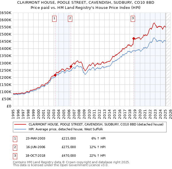 CLAIRMONT HOUSE, POOLE STREET, CAVENDISH, SUDBURY, CO10 8BD: Price paid vs HM Land Registry's House Price Index