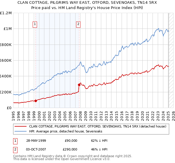 CLAN COTTAGE, PILGRIMS WAY EAST, OTFORD, SEVENOAKS, TN14 5RX: Price paid vs HM Land Registry's House Price Index