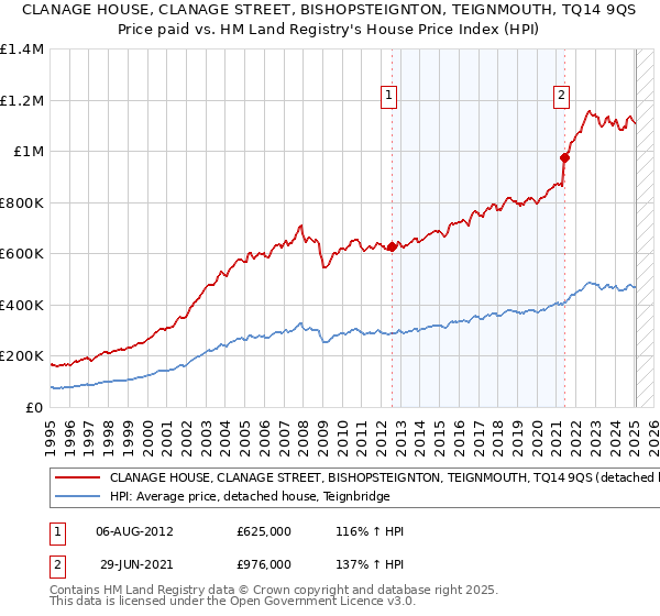 CLANAGE HOUSE, CLANAGE STREET, BISHOPSTEIGNTON, TEIGNMOUTH, TQ14 9QS: Price paid vs HM Land Registry's House Price Index