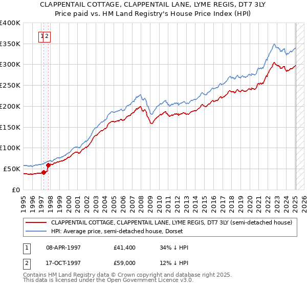 CLAPPENTAIL COTTAGE, CLAPPENTAIL LANE, LYME REGIS, DT7 3LY: Price paid vs HM Land Registry's House Price Index