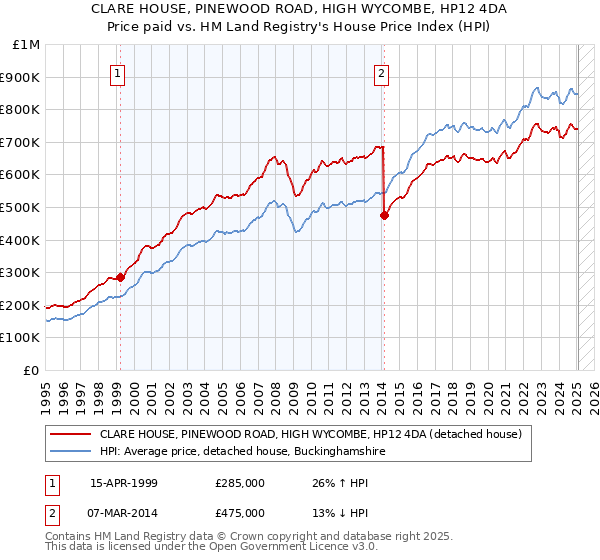 CLARE HOUSE, PINEWOOD ROAD, HIGH WYCOMBE, HP12 4DA: Price paid vs HM Land Registry's House Price Index