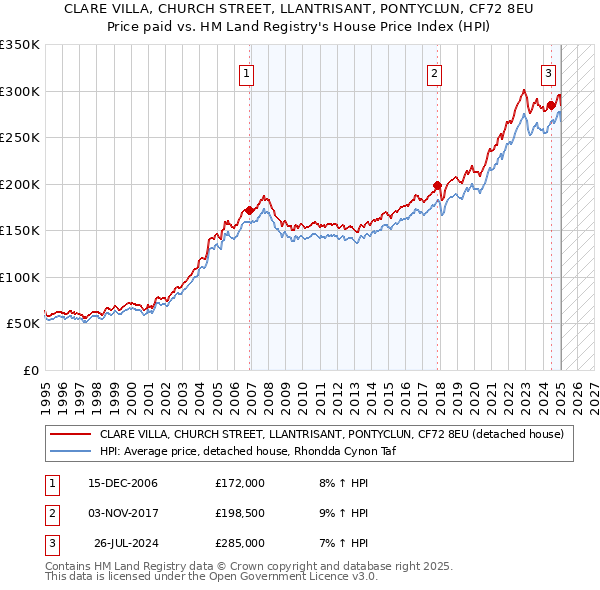 CLARE VILLA, CHURCH STREET, LLANTRISANT, PONTYCLUN, CF72 8EU: Price paid vs HM Land Registry's House Price Index
