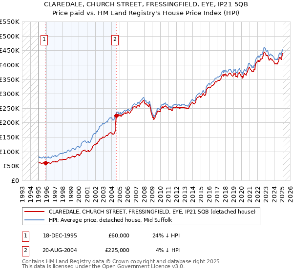 CLAREDALE, CHURCH STREET, FRESSINGFIELD, EYE, IP21 5QB: Price paid vs HM Land Registry's House Price Index