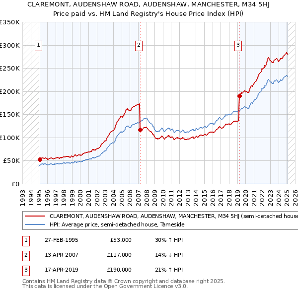 CLAREMONT, AUDENSHAW ROAD, AUDENSHAW, MANCHESTER, M34 5HJ: Price paid vs HM Land Registry's House Price Index