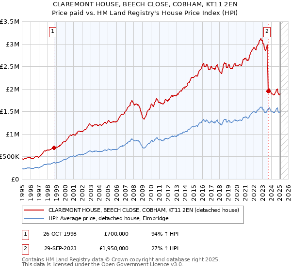 CLAREMONT HOUSE, BEECH CLOSE, COBHAM, KT11 2EN: Price paid vs HM Land Registry's House Price Index
