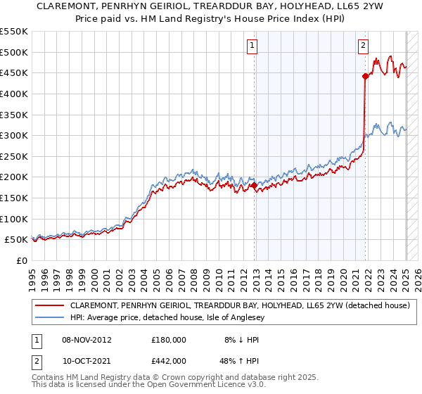 CLAREMONT, PENRHYN GEIRIOL, TREARDDUR BAY, HOLYHEAD, LL65 2YW: Price paid vs HM Land Registry's House Price Index