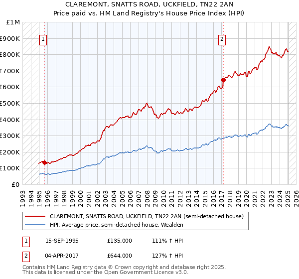 CLAREMONT, SNATTS ROAD, UCKFIELD, TN22 2AN: Price paid vs HM Land Registry's House Price Index