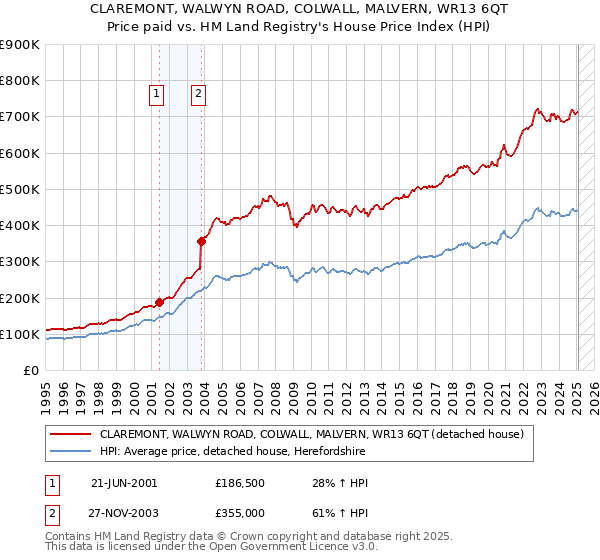 CLAREMONT, WALWYN ROAD, COLWALL, MALVERN, WR13 6QT: Price paid vs HM Land Registry's House Price Index