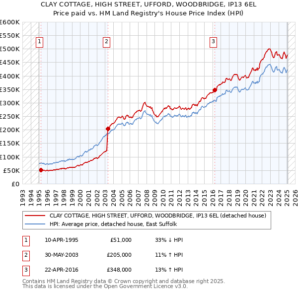 CLAY COTTAGE, HIGH STREET, UFFORD, WOODBRIDGE, IP13 6EL: Price paid vs HM Land Registry's House Price Index