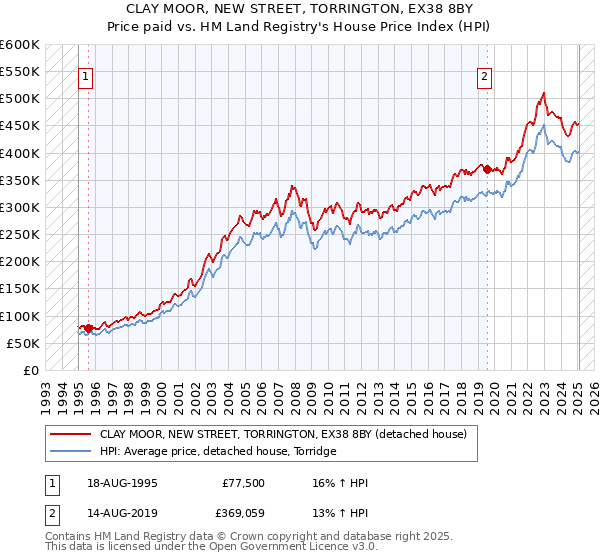 CLAY MOOR, NEW STREET, TORRINGTON, EX38 8BY: Price paid vs HM Land Registry's House Price Index