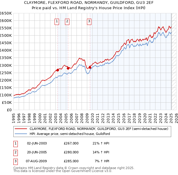 CLAYMORE, FLEXFORD ROAD, NORMANDY, GUILDFORD, GU3 2EF: Price paid vs HM Land Registry's House Price Index
