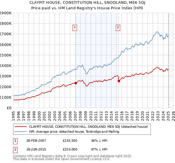 CLAYPIT HOUSE, CONSTITUTION HILL, SNODLAND, ME6 5DJ: Price paid vs HM Land Registry's House Price Index