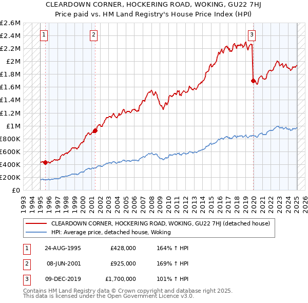 CLEARDOWN CORNER, HOCKERING ROAD, WOKING, GU22 7HJ: Price paid vs HM Land Registry's House Price Index