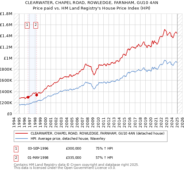 CLEARWATER, CHAPEL ROAD, ROWLEDGE, FARNHAM, GU10 4AN: Price paid vs HM Land Registry's House Price Index